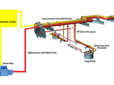 Familiarization Course for Vessels equipped with FRAMO Hydraulic system