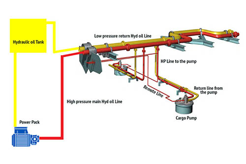 FRAMO Hydraulic system